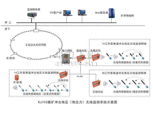 KJ743煤礦沖擊地壓(地應(yīng)力)無(wú)線監(jiān)測(cè)系統(tǒng)