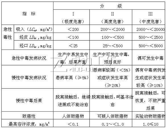 質(zhì)毒性危害程度分級(jí)依據(jù)