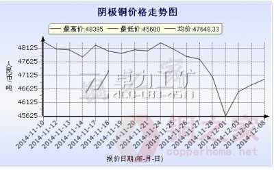 廣東南儲陰極銅價(jià)走勢圖12月8日