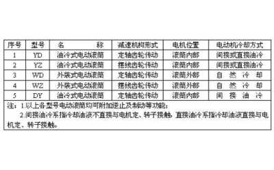 電動滾筒型號及表示方法