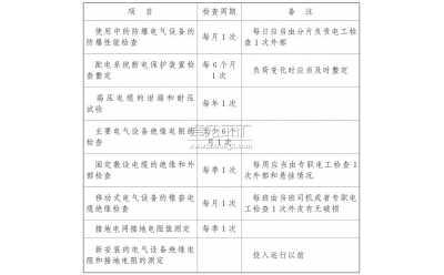 電氣設(shè)備、電纜的檢查、維護(hù)和調(diào)整