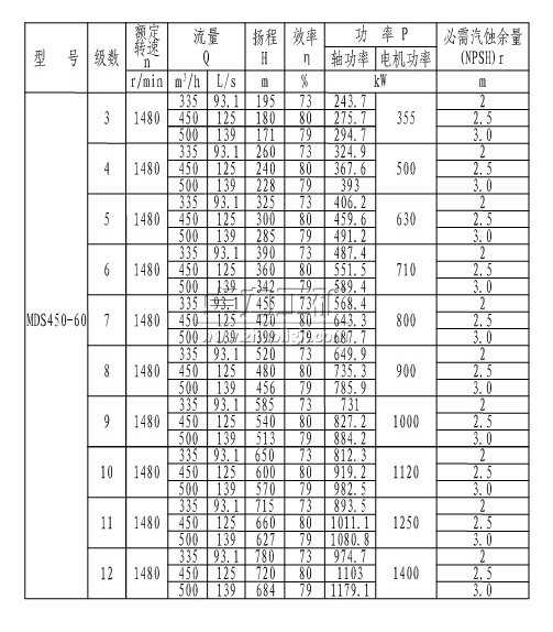 MDS450-60×(3~12)煤礦用耐磨多級(jí)離心泵