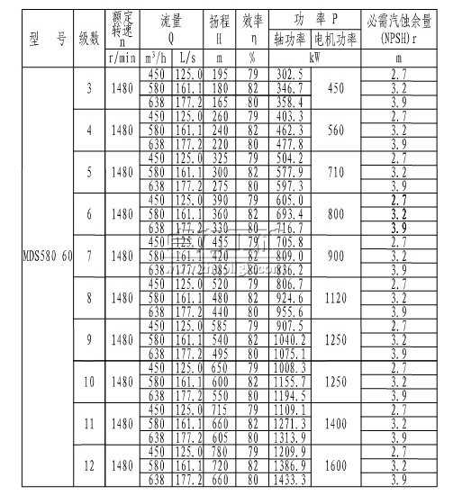 MDS580-60×(3~12)煤礦用耐磨多級(jí)離心泵