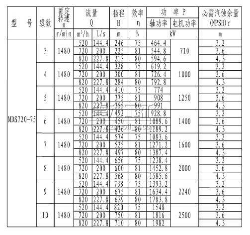 MDS720-75×(3~10)煤礦用耐磨多級(jí)離心泵