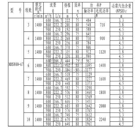 MDS800-67×(3~10)煤礦用耐磨多級(jí)離心泵