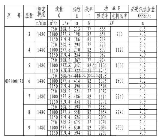 MDS1000-72×(3~9)煤礦用耐磨多級(jí)離心泵