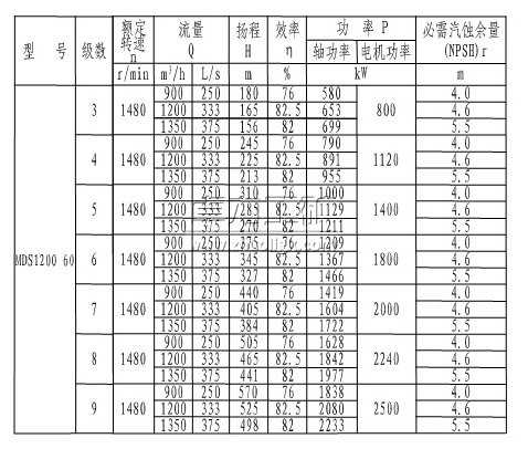 MDS1200-60×(3~9)煤礦用耐磨多級(jí)離心泵