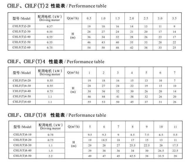 CHLF,CHLF(T)輕型節(jié)段式臥式多級離心泵技術(shù)參數(shù)表