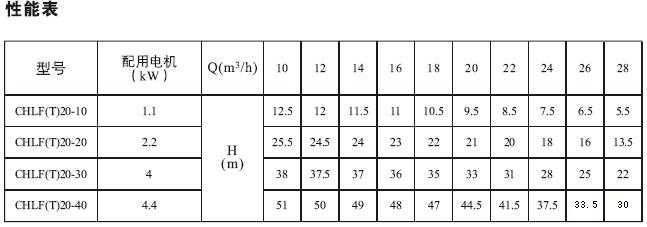 CHLF,CHLF(T)輕型節(jié)段式臥式多級離心泵技術(shù)參數(shù)表