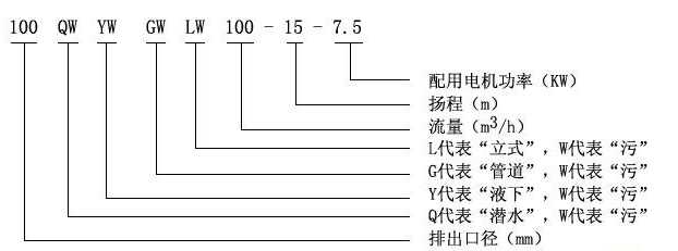 QW型無堵塞移動式潛水排污泵型號定義