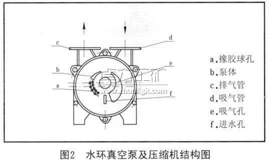 水環(huán)真空泵及壓縮機結(jié)構(gòu)圖