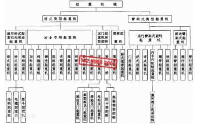 起重機(jī)械、起重機(jī)分類[圖]