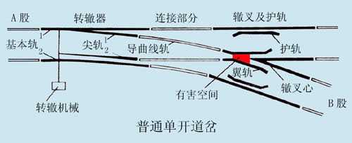 單開道岔結構圖