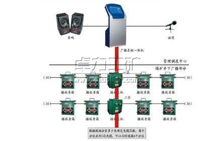 煤礦井下安全應(yīng)急廣播調(diào)度系統(tǒng)