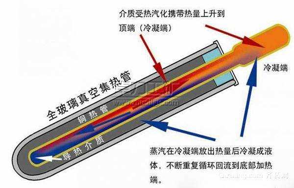 太陽(yáng)能真空管